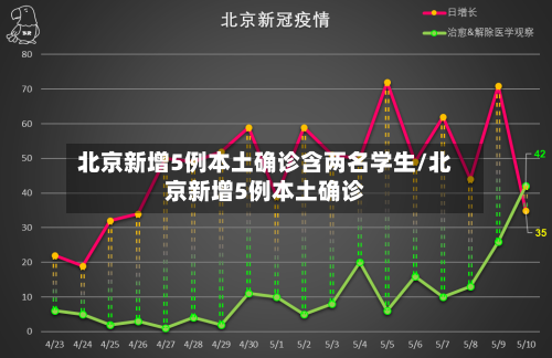 北京新增5例本土确诊含两名学生/北京新增5例本土确诊-第1张图片