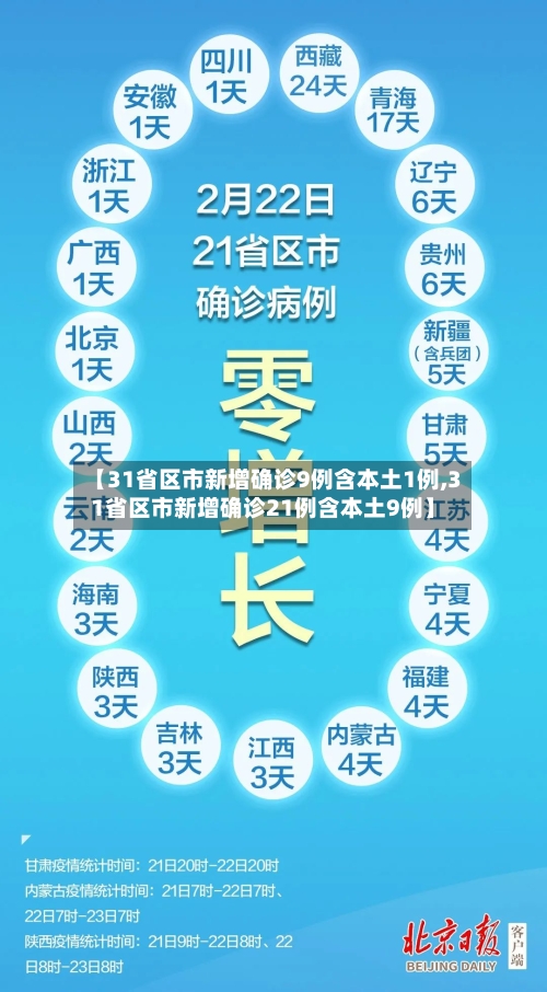 【31省区市新增确诊9例含本土1例,31省区市新增确诊21例含本土9例】-第2张图片