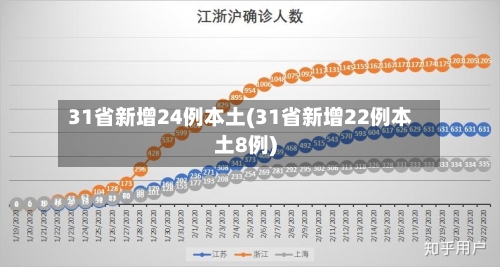 31省新增24例本土(31省新增22例本土8例)