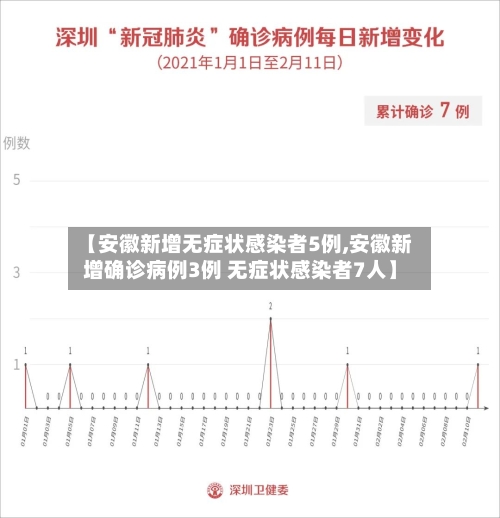 【安徽新增无症状感染者5例,安徽新增确诊病例3例 无症状感染者7人】