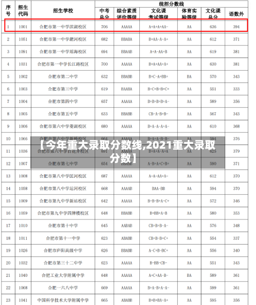 【今年重大录取分数线,2021重大录取分数】-第2张图片