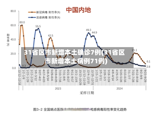 31省区市新增本土确诊7例(31省区市新增本土病例71例)
