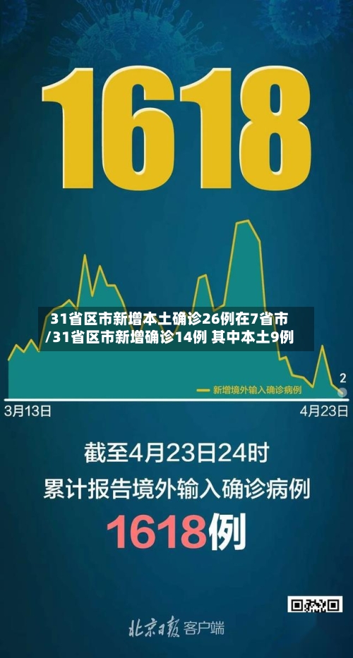 31省区市新增本土确诊26例在7省市/31省区市新增确诊14例 其中本土9例