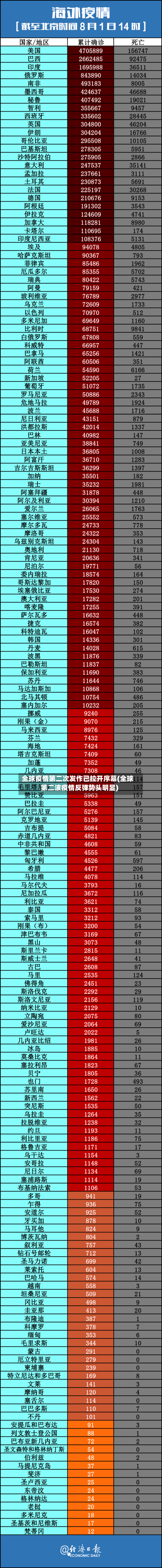全球疫情第二次发作已拉开序幕(全球第二波疫情反弹势头明显)