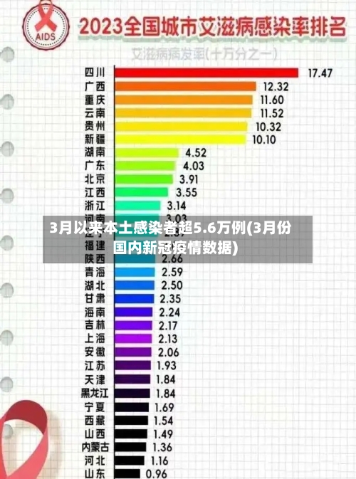 3月以来本土感染者超5.6万例(3月份国内新冠疫情数据)-第1张图片