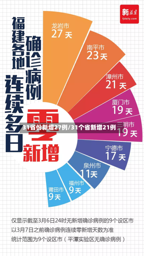 31省份新增27例/31个省新增21例