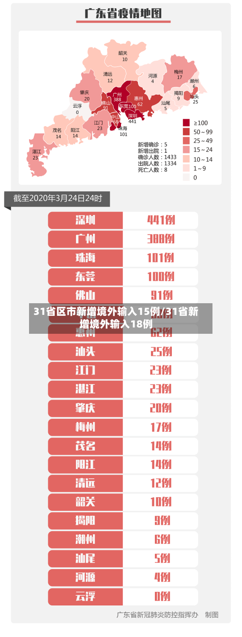 31省区市新增境外输入15例/31省新增境外输入18例-第2张图片