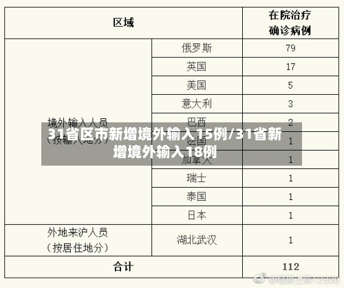 31省区市新增境外输入15例/31省新增境外输入18例