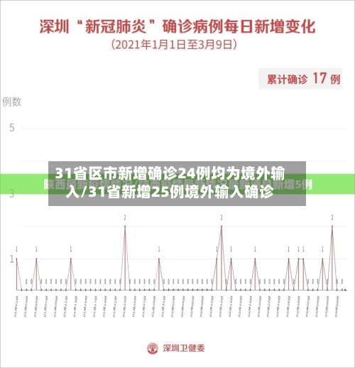 31省区市新增确诊24例均为境外输入/31省新增25例境外输入确诊