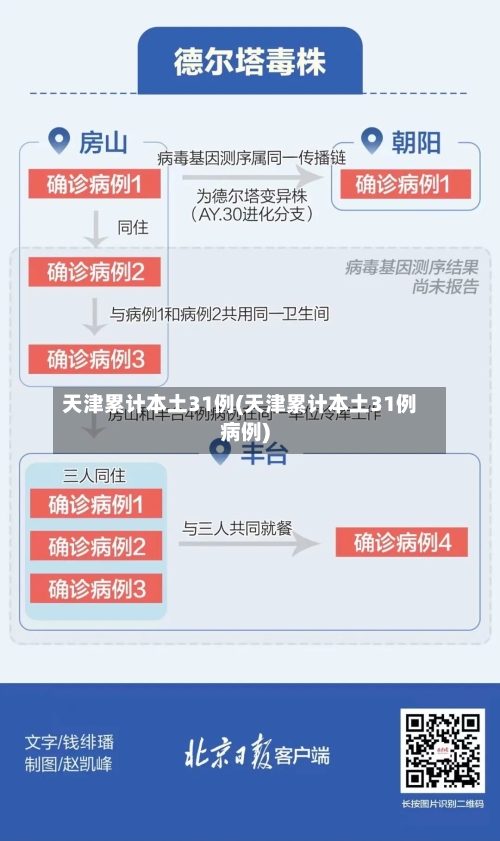 天津累计本土31例(天津累计本土31例病例)