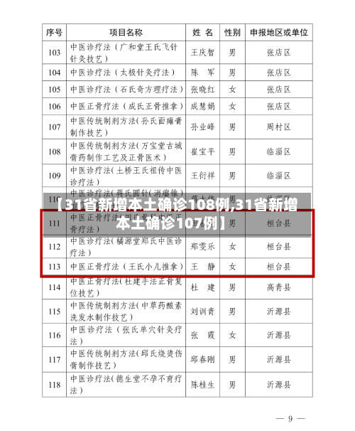 【31省新增本土确诊108例,31省新增本土确诊107例】-第1张图片