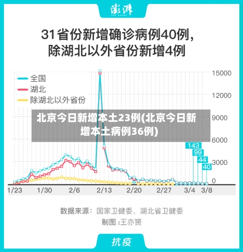 北京今日新增本土23例(北京今日新增本土病例36例)-第1张图片