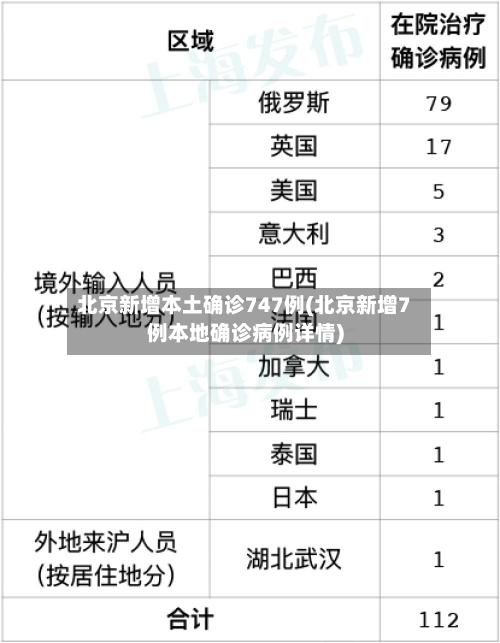 北京新增本土确诊747例(北京新增7例本地确诊病例详情)-第2张图片
