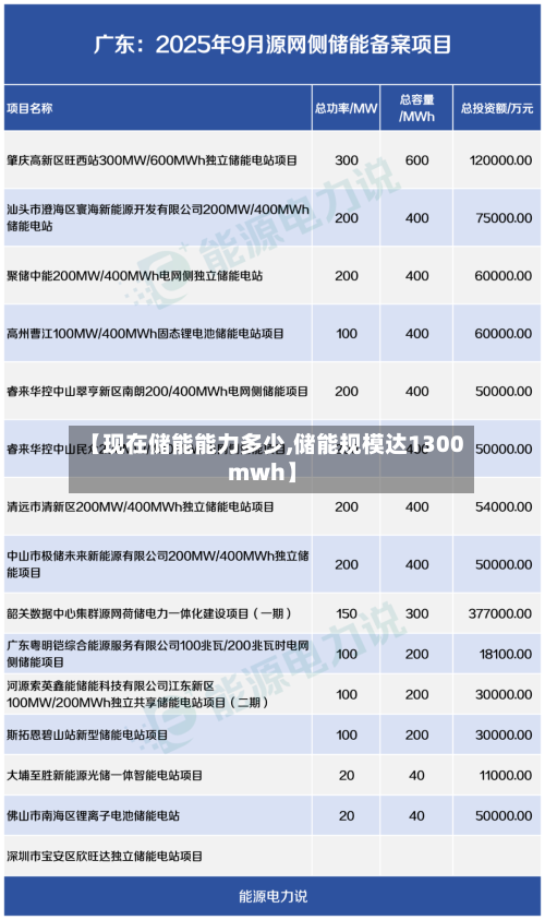 【现在储能能力多少,储能规模达1300mwh】-第1张图片