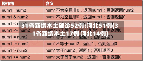 31省新增本土确诊52例:河北51例(31省新增本土17例 河北14例)