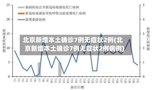 北京新增本土确诊7例无症状2例(北京新增本土确诊7例无症状2例病例)