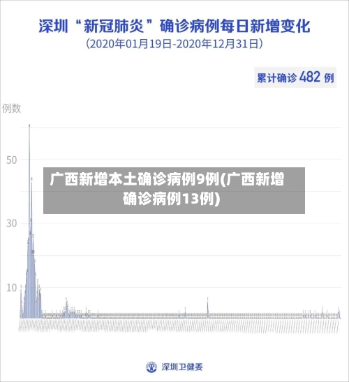 广西新增本土确诊病例9例(广西新增确诊病例13例)-第1张图片