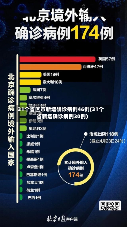 31个省区市新增确诊病例46例(31个省新增确诊病例30例)-第2张图片