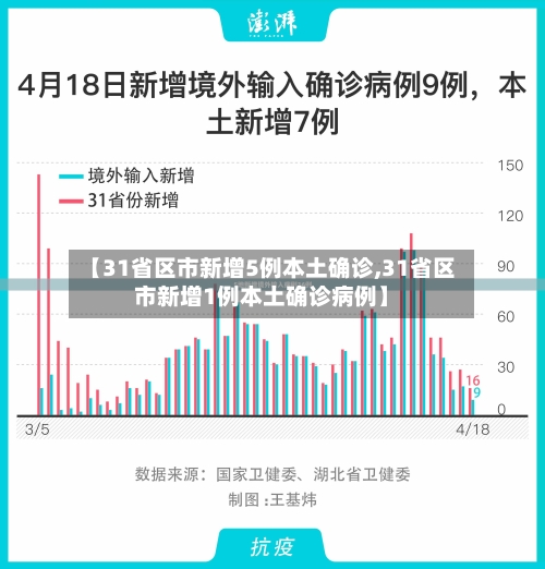 【31省区市新增5例本土确诊,31省区市新增1例本土确诊病例】