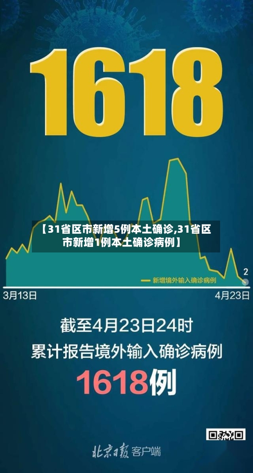【31省区市新增5例本土确诊,31省区市新增1例本土确诊病例】-第2张图片
