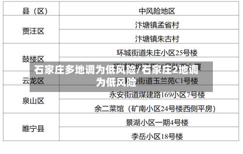 石家庄多地调为低风险/石家庄2地调为低风险