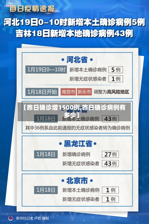 【昨日确诊增1500例,昨日确诊病例有多少】-第3张图片