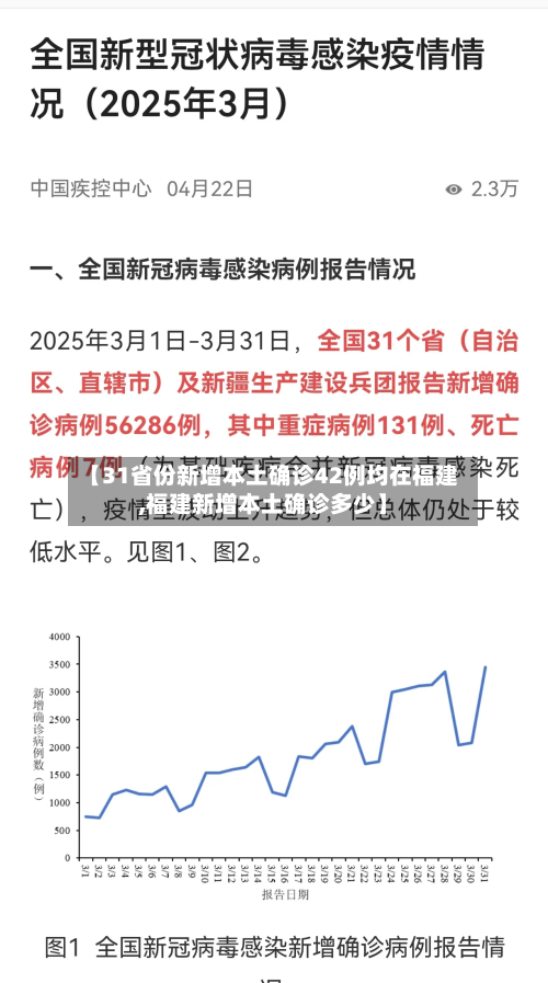 【31省份新增本土确诊42例均在福建,福建新增本土确诊多少】