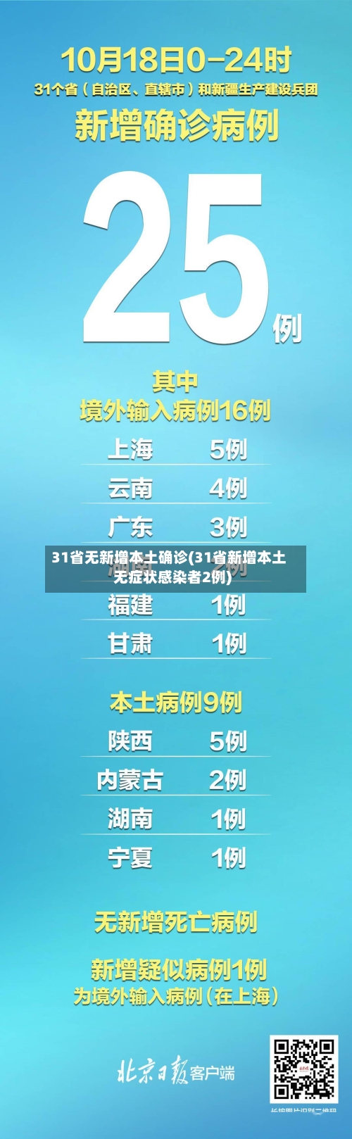 31省无新增本土确诊(31省新增本土无症状感染者2例)-第2张图片