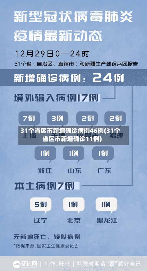 31个省区市新增确诊病例46例(31个省区市新增确诊11例)-第2张图片