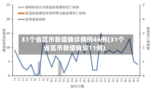 31个省区市新增确诊病例46例(31个省区市新增确诊11例)-第3张图片