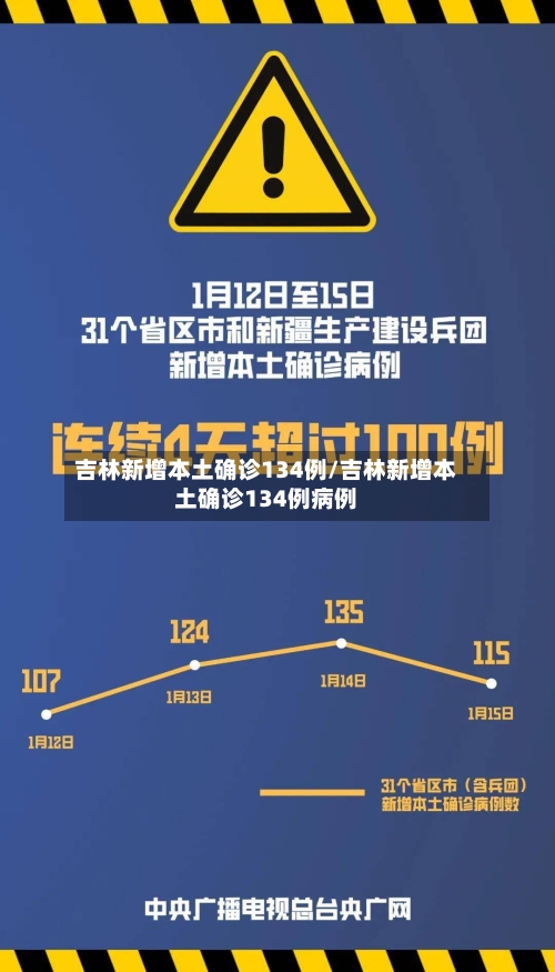 吉林新增本土确诊134例/吉林新增本土确诊134例病例-第1张图片
