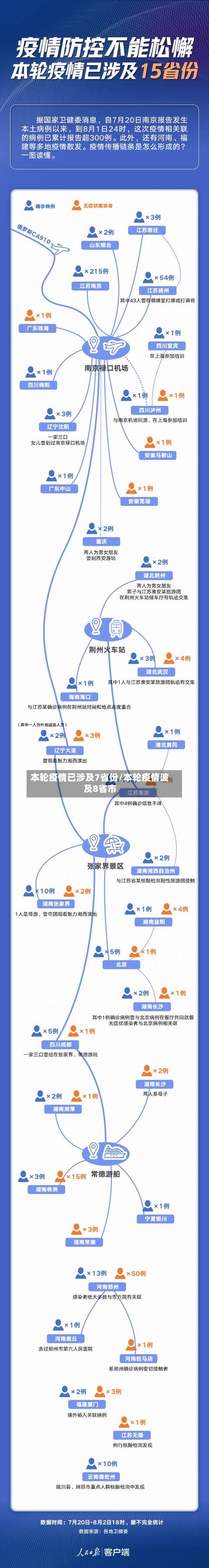 本轮疫情已涉及7省份/本轮疫情波及8省市-第1张图片