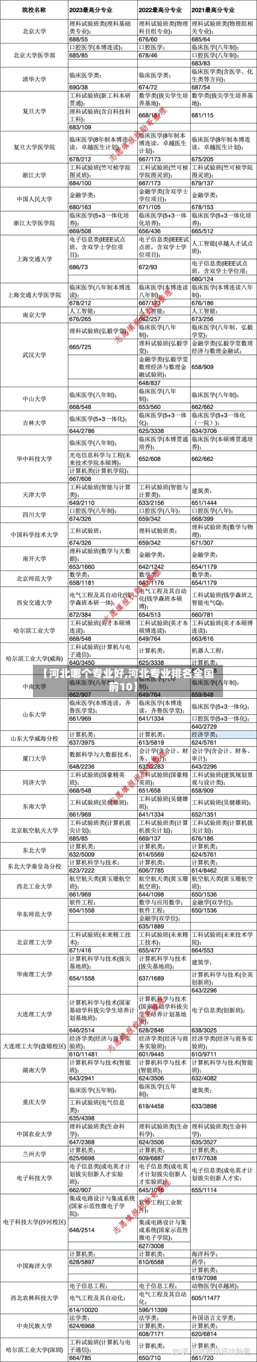 【河北哪个专业好,河北专业排名全国前10】-第3张图片