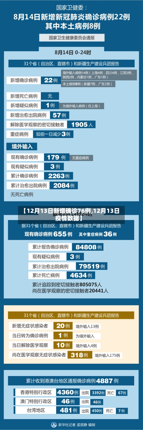 【12月13日新增确诊76例,12月13日疫情数据】-第3张图片