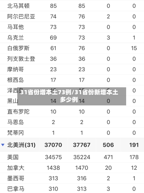 31省份增本土73例/31省份新增本土多少例-第1张图片
