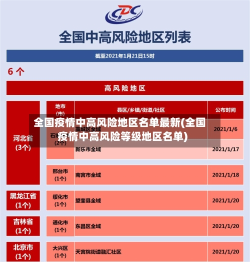 全国疫情中高风险地区名单最新(全国疫情中高风险等级地区名单)-第1张图片