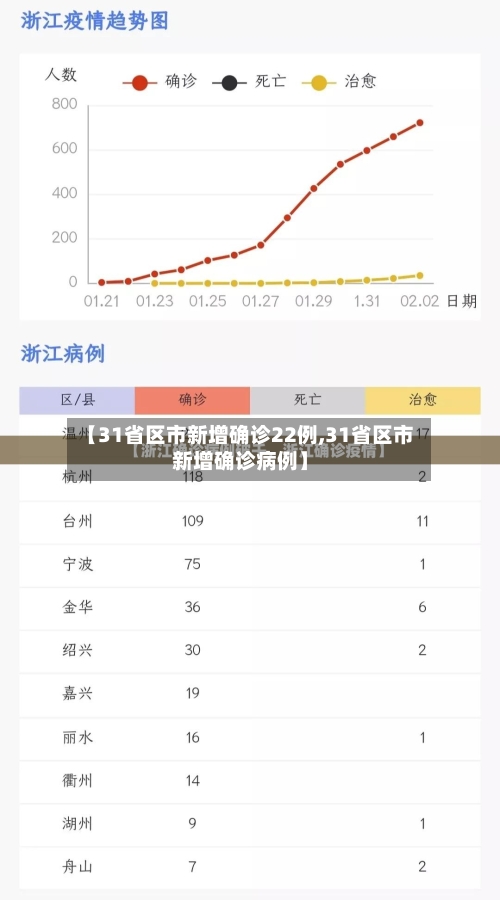 【31省区市新增确诊22例,31省区市新增确诊病例】