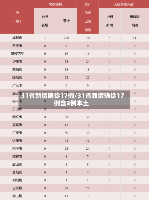 31省新增确诊17例/31省新增确诊17例含3例本土