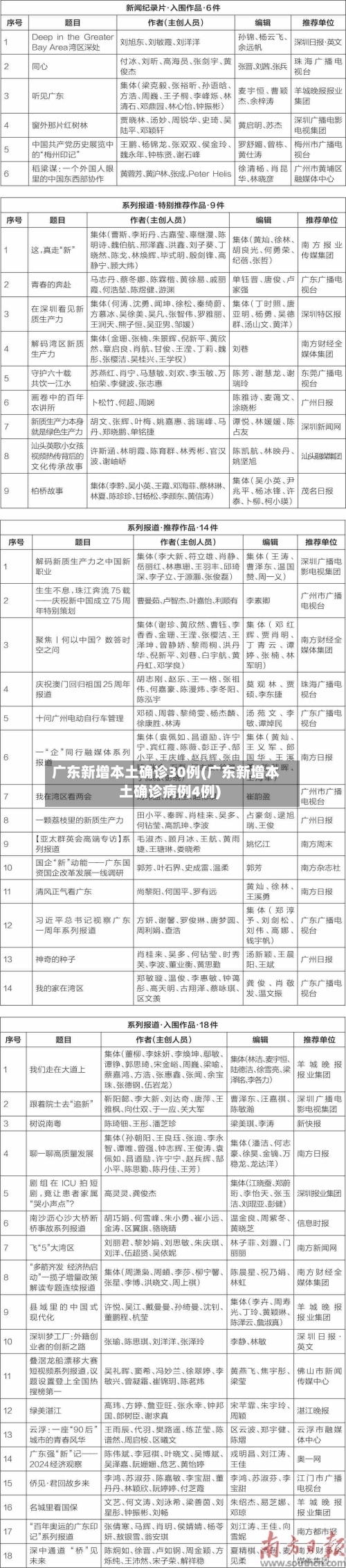 广东新增本土确诊30例(广东新增本土确诊病例4例)