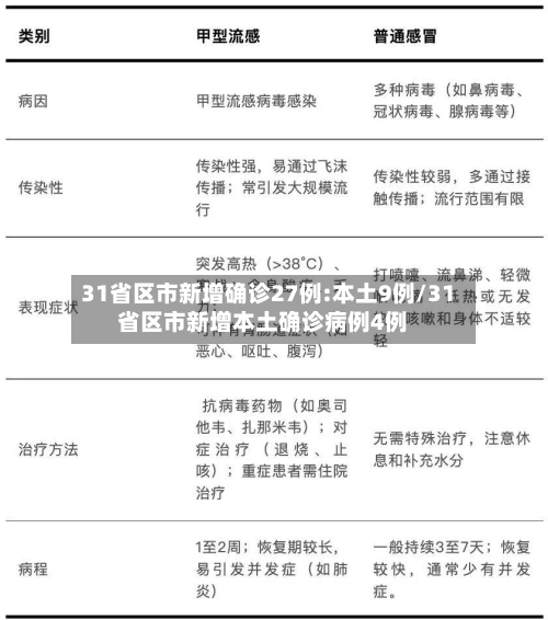 31省区市新增确诊27例:本土9例/31省区市新增本土确诊病例4例-第1张图片