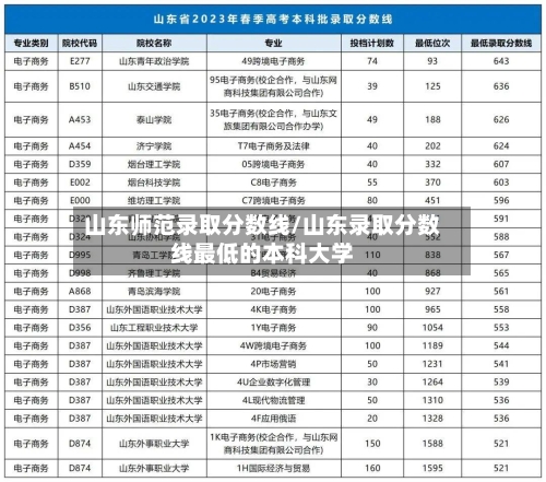 山东师范录取分数线/山东录取分数线最低的本科大学-第1张图片