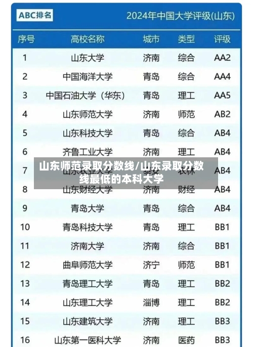 山东师范录取分数线/山东录取分数线最低的本科大学-第2张图片