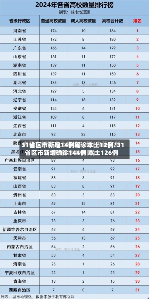 31省区市新增14例确诊本土12例/31省区市新增确诊144例 本土126例-第2张图片