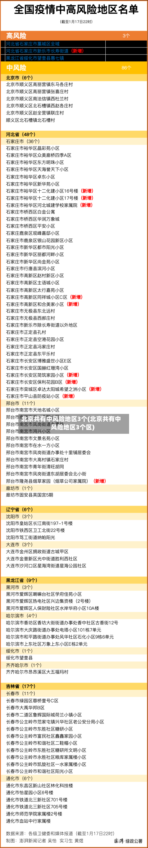 北京共有中风险地区3个(北京共有中风险地区3个区)-第3张图片