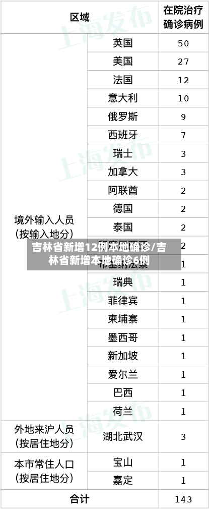 吉林省新增12例本地确诊/吉林省新增本地确诊6例-第1张图片