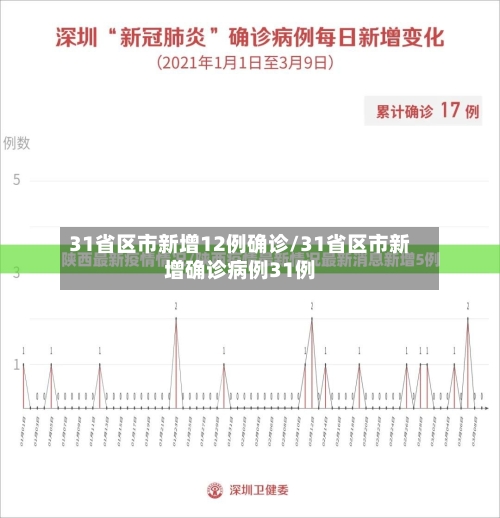 31省区市新增12例确诊/31省区市新增确诊病例31例-第2张图片
