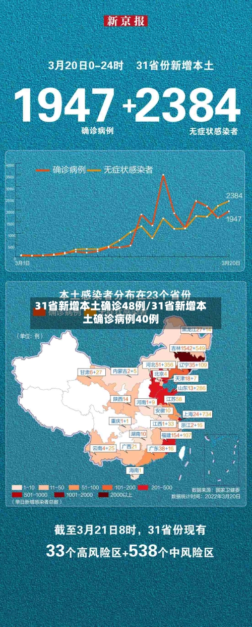 31省新增本土确诊48例/31省新增本土确诊病例40例-第3张图片