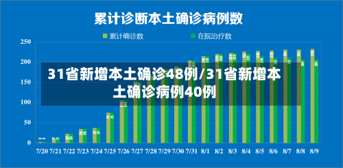 31省新增本土确诊48例/31省新增本土确诊病例40例