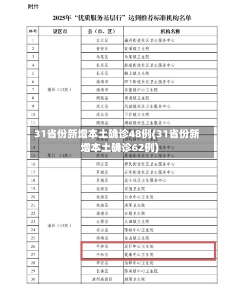 31省份新增本土确诊48例(31省份新增本土确诊62例)