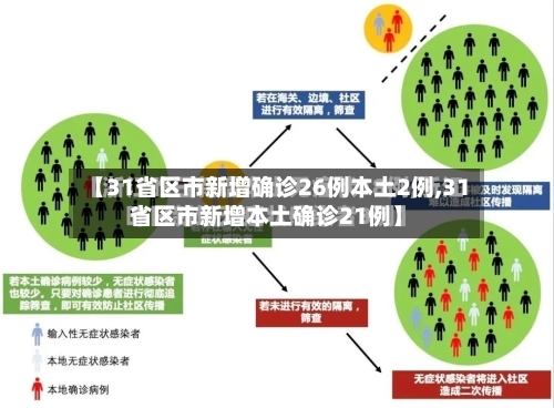 【31省区市新增确诊26例本土2例,31省区市新增本土确诊21例】-第1张图片